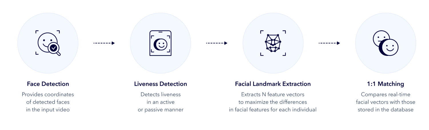 face verification process